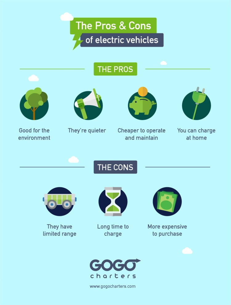 a graphics showing the pros and cons of electric vehicles. pros: good for the environment, quieter, cheaper to operate and maintain, can be charged at home. cons: limited range, take a long time to charge, expensive initial purchase cost