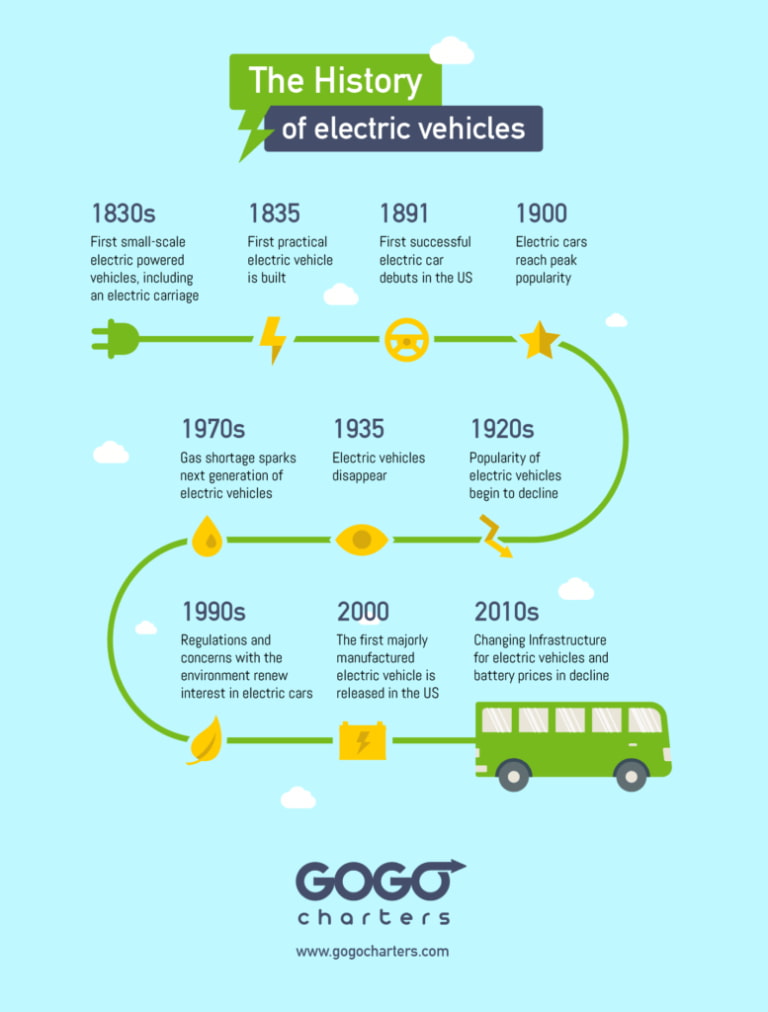 a timeline detailing the history of electric vehicles, from the 1830s to today