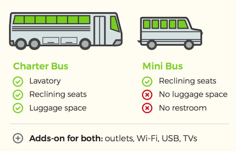 an infographic comparing charter buses and minibuses: charter buses have a lavatory, reclining seats, luggage spaces and optional WiFi, USB, and TVs. Minibuses have reclining seats and optional outlets, WiFi, USB, and TVs