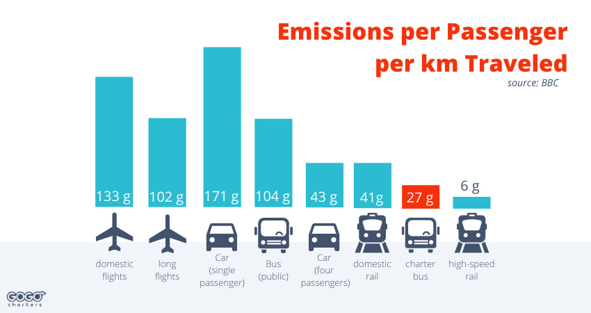 A graphic showing CO2 emissions per passenger per km traveled for different forms of transportation, as described in the text below