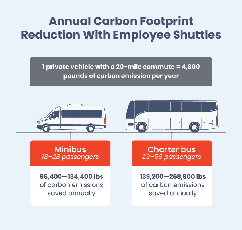 how employee shuttles reduce annual carbon footprint graphic