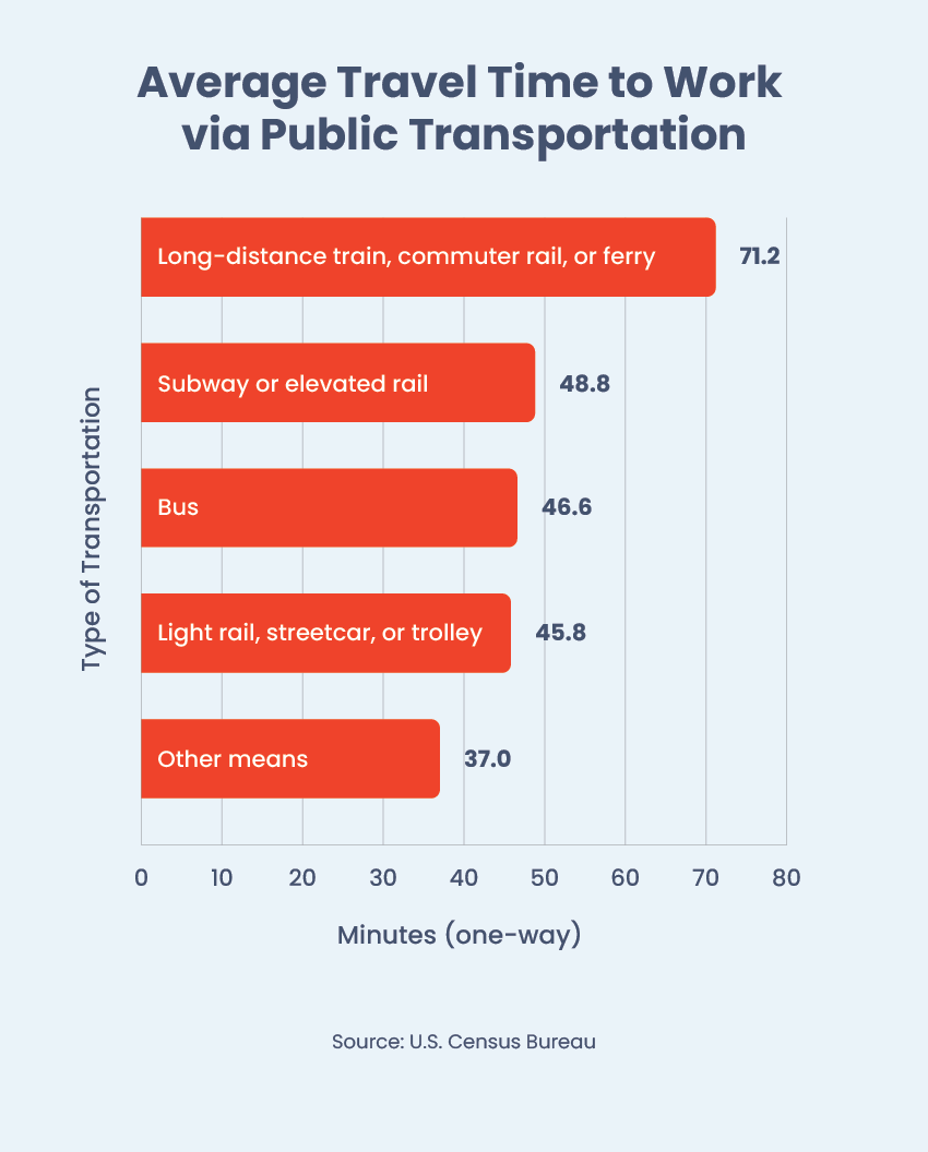Public transportation travel time bar chart