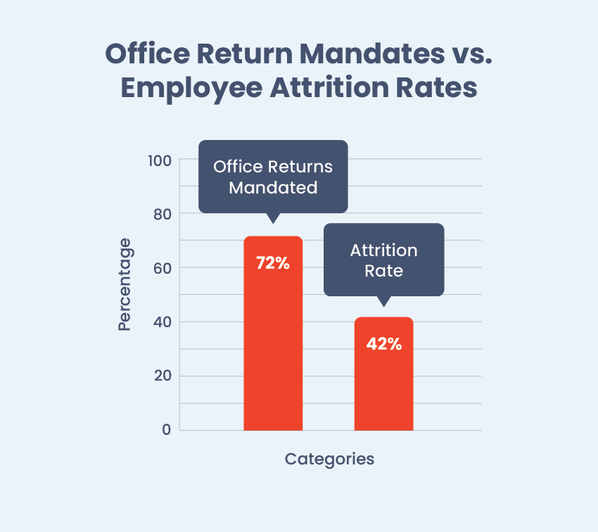 office returns vs attrition rates bar chart