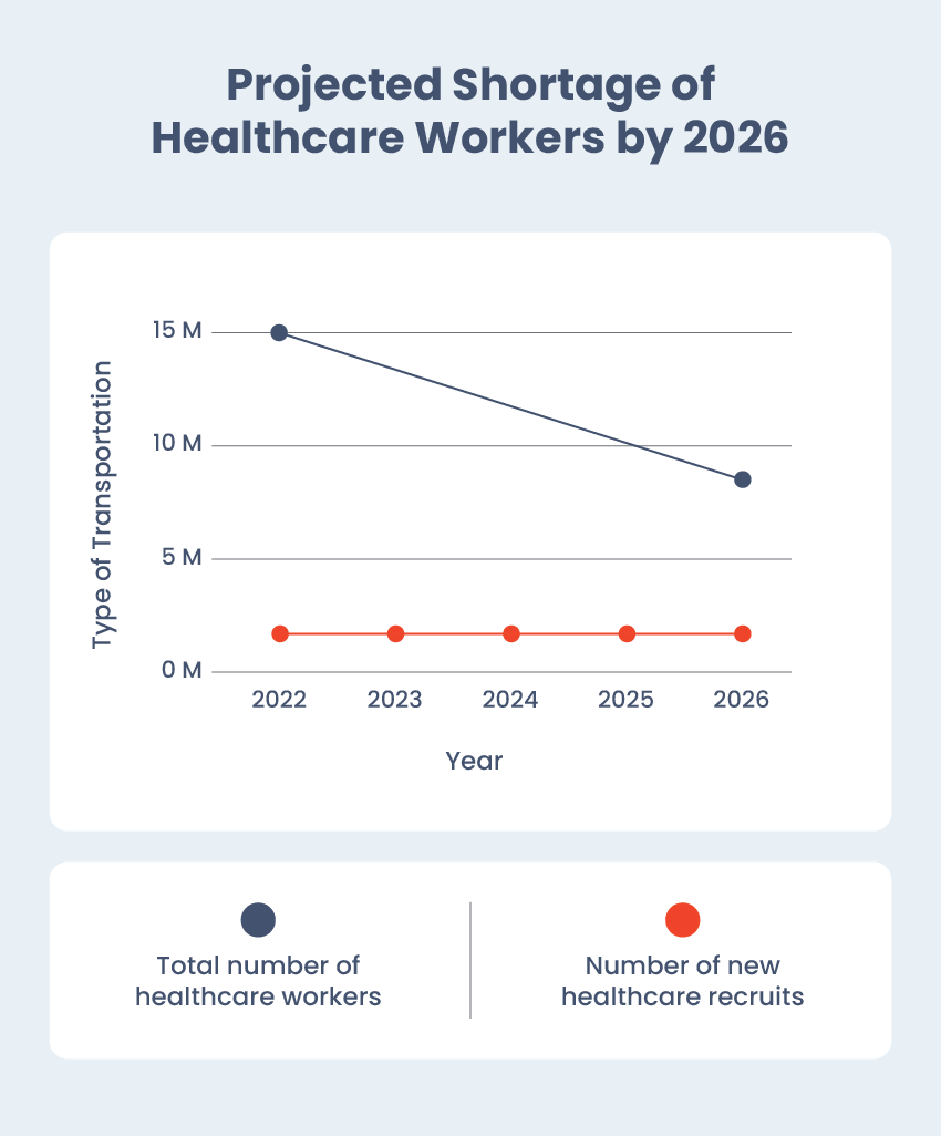 healthcare worker shortage 2026