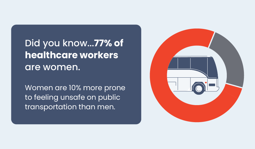 77% of healthcare workers are women
