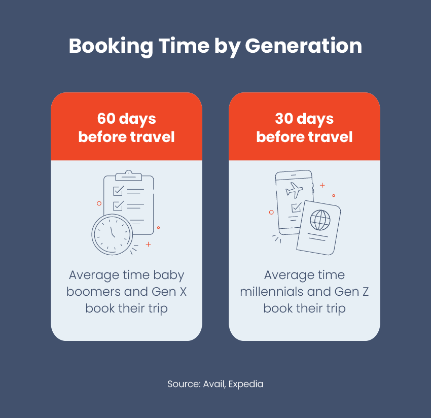 booking times by generation