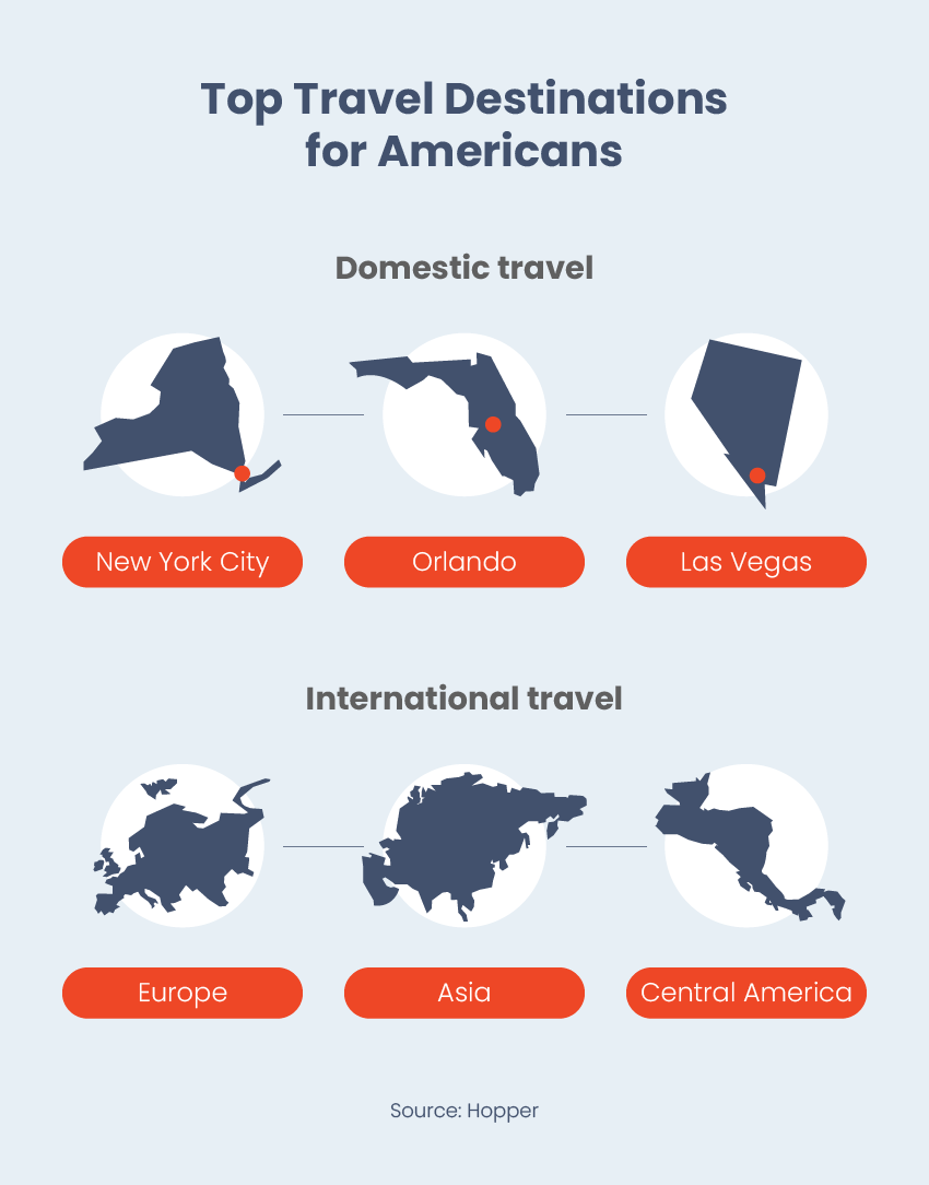 top travel destinations for Americans 