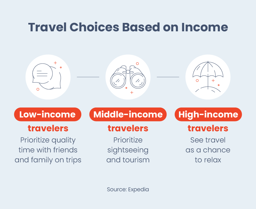 travel choices based on income