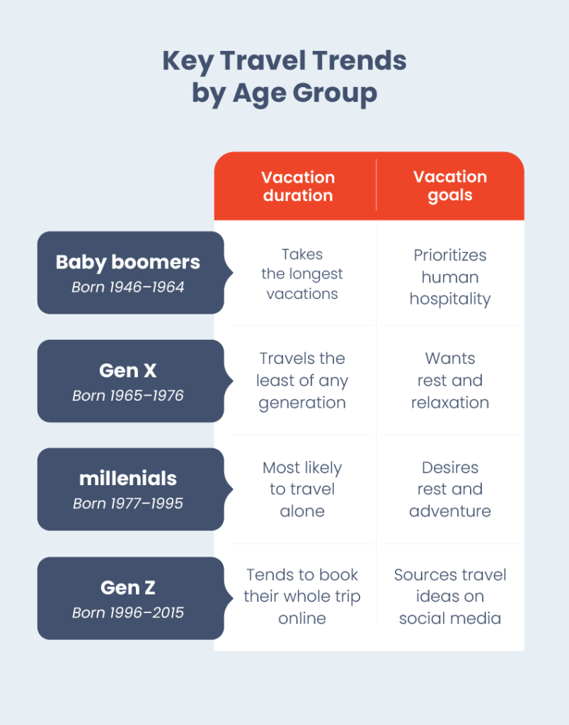 explore travel age range