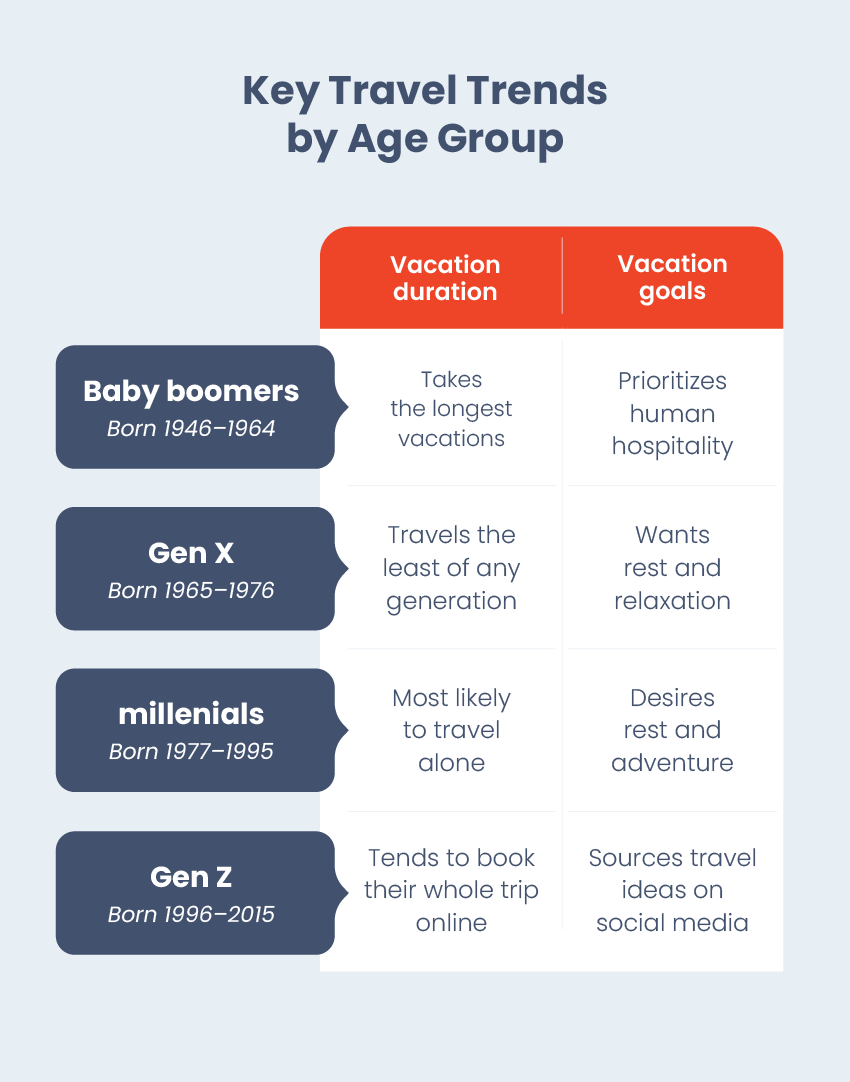 chart of travel trends by age