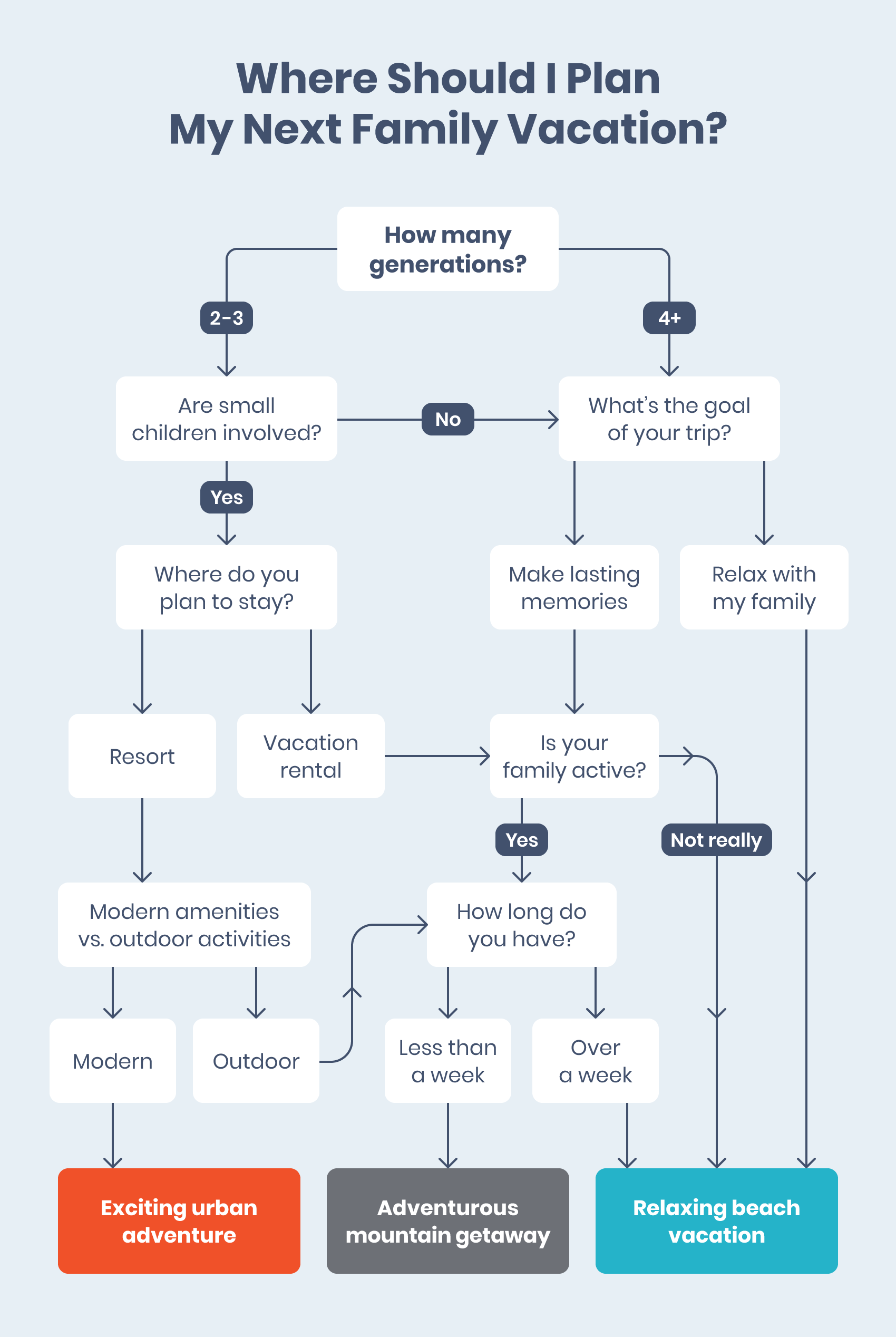 Where to go on vacation flowchart