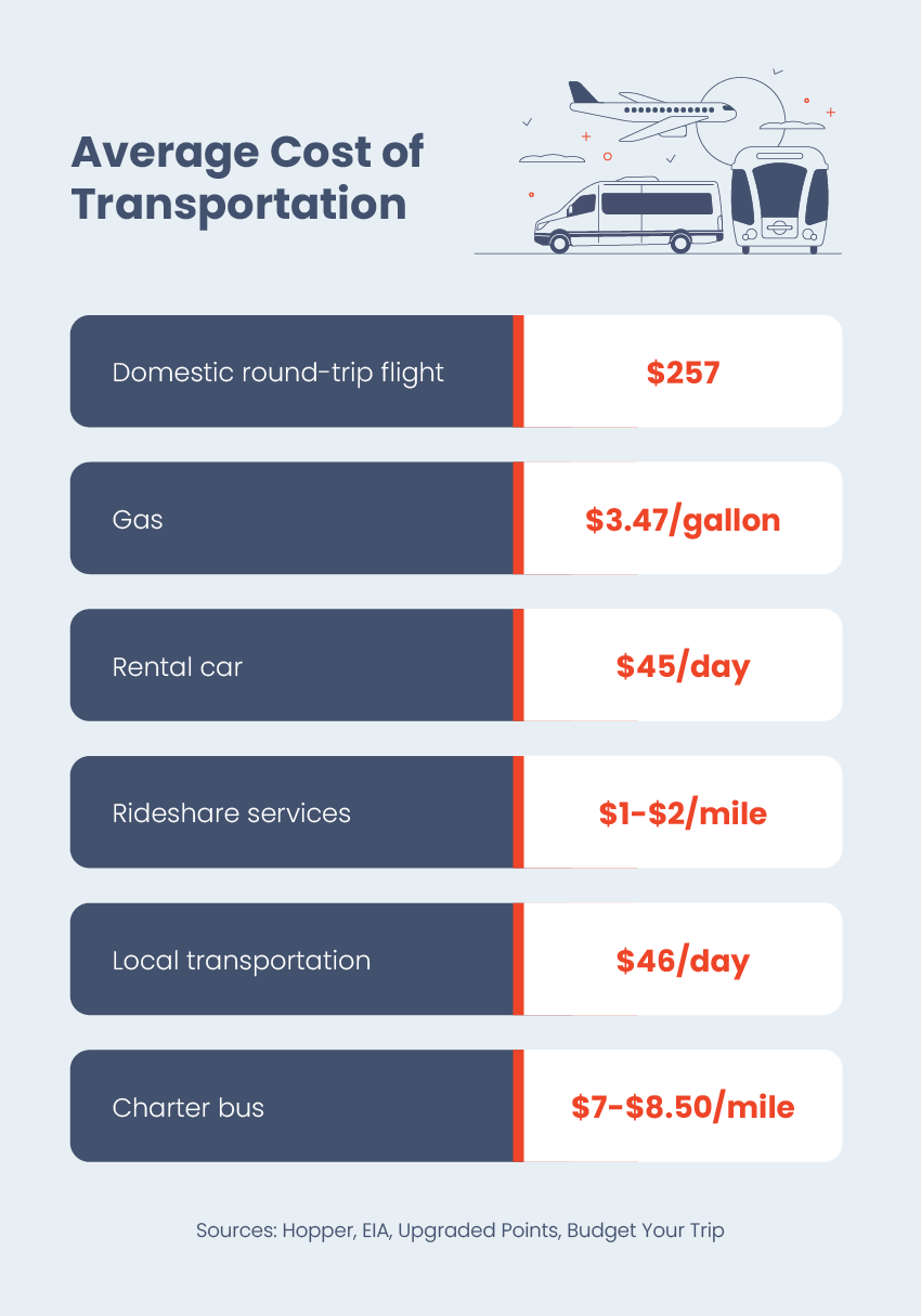 average cost of transportation