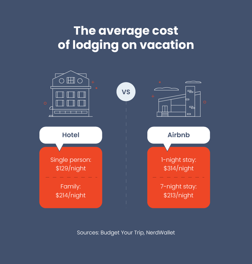 average cost of lodging on vacation