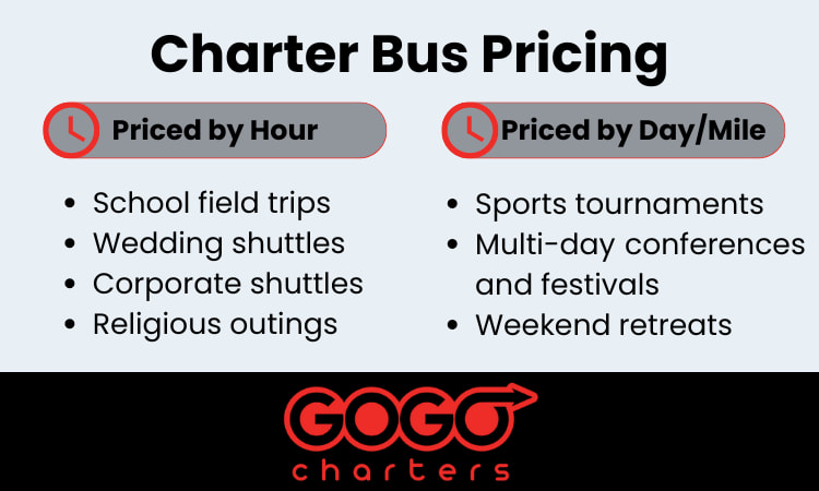 a graphic saying that field trips, wedding shuttles, corporate events, and religious outings are usually priced by hour; and sports tournaments, multi-day conferences and festivals, and weekend retreats and usually priced by day or mile